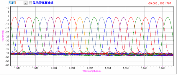 DWDM/AWG自動(dòng)系統(tǒng)