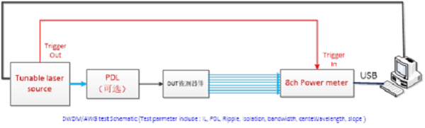 DWDM/AWG自動(dòng)系統(tǒng)