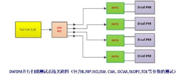 DWDM/AWG自動(dòng)系統(tǒng)