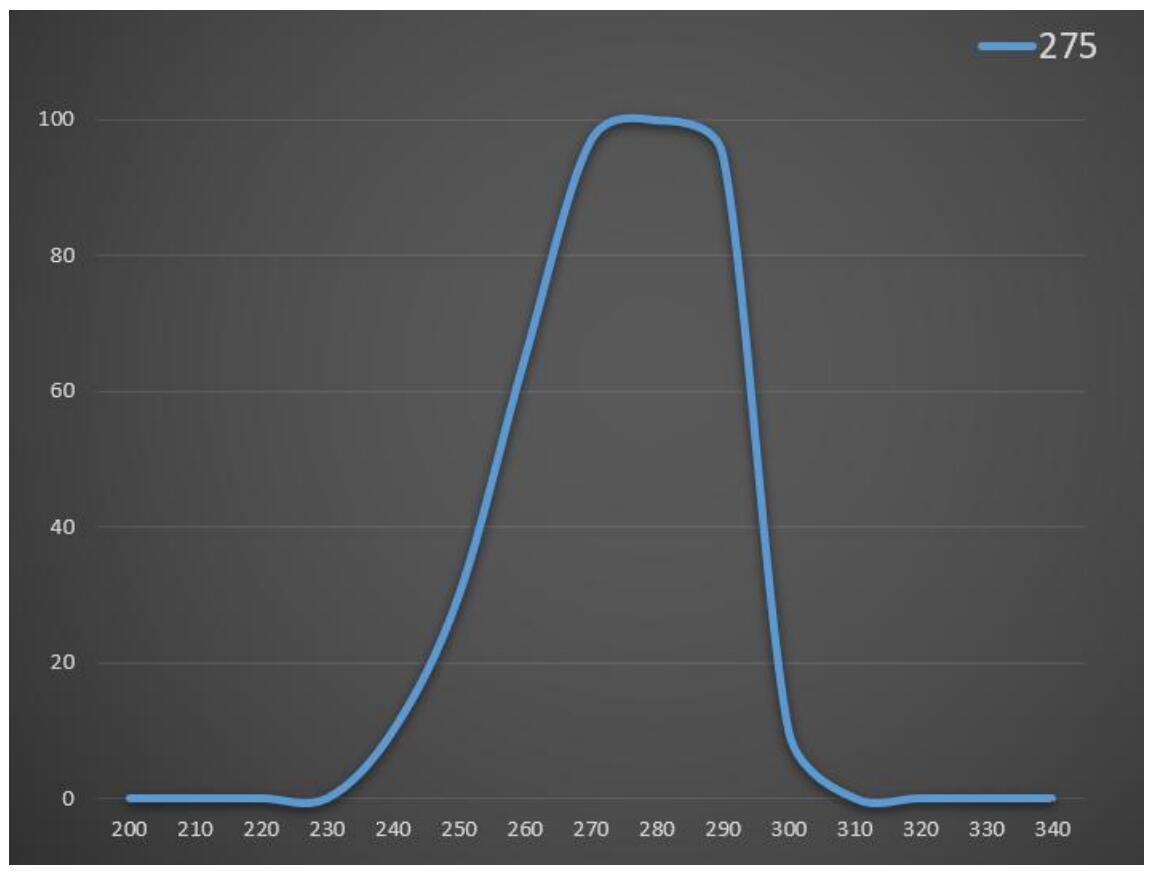 UV照度計(jì) UVB/UVC(240~290nm)波段專用FTIU500紫外照度計(jì) UV固化能量測試儀(圖5)